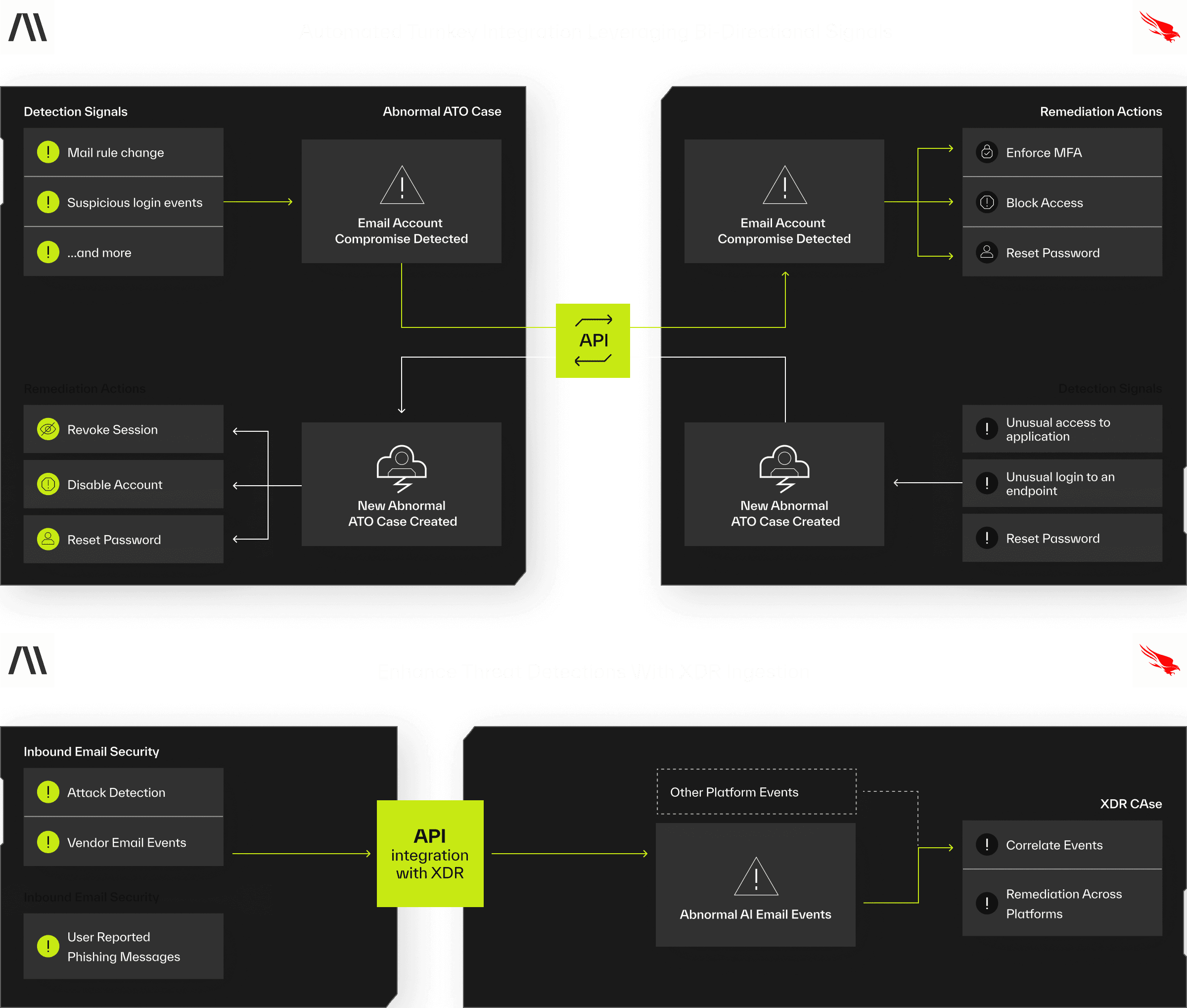 Two-panel architecture diagram of the bi-directional Abnormal + CrowdStrike integration: Abnormal email signals (mail rule changes, suspicious logins, vendor email compromise, user-reported phishing) flow to CrowdStrike to trigger ATO remediation actions (enforce MFA, block access, reset password); CrowdStrike endpoint and identity signals (unusual access, anomalous logins) flow back into Abnormal as ATO case context; and Abnormal AI email events feed CrowdStrike's XDR case correlation alongside other platform events.